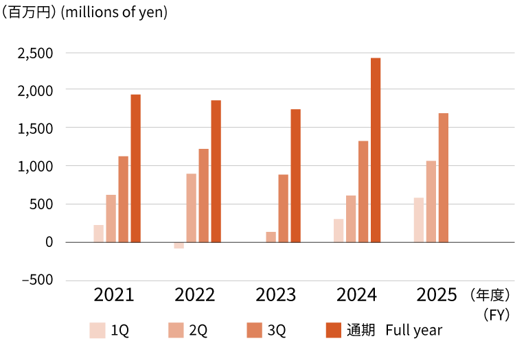 建設業 営業利益　Construction Business Operating income