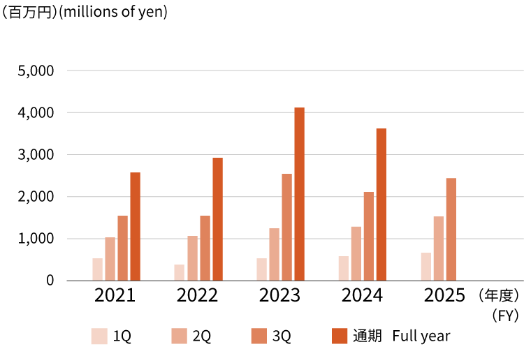 セグメント別情報 その他の事業 営業収益　Segment Information Other Business Operating revenue