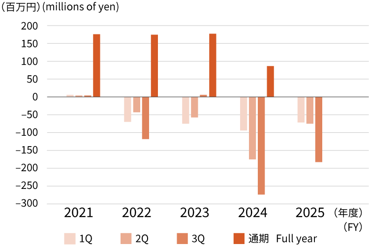 セグメント別情報 その他の事業 営業利益　Segment Information Other Business Operating income