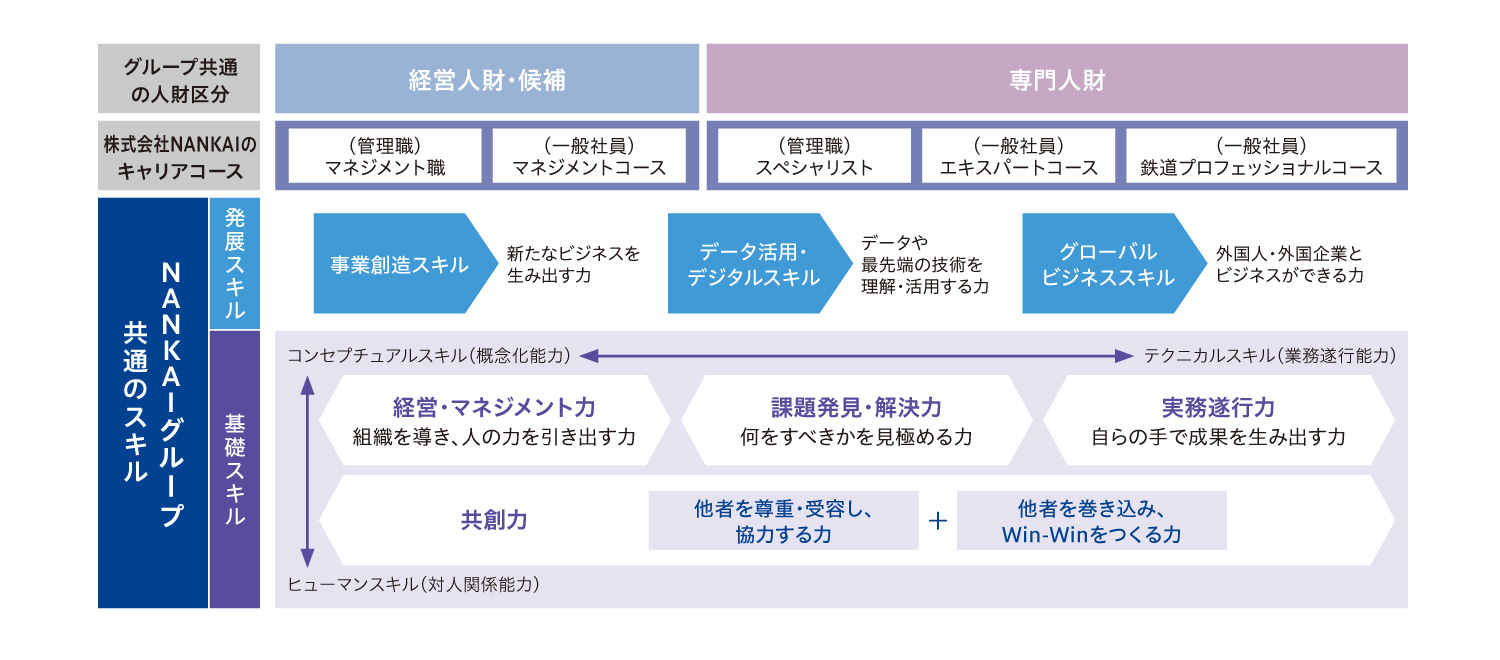 NANKAIグループ全体で必要なスキル