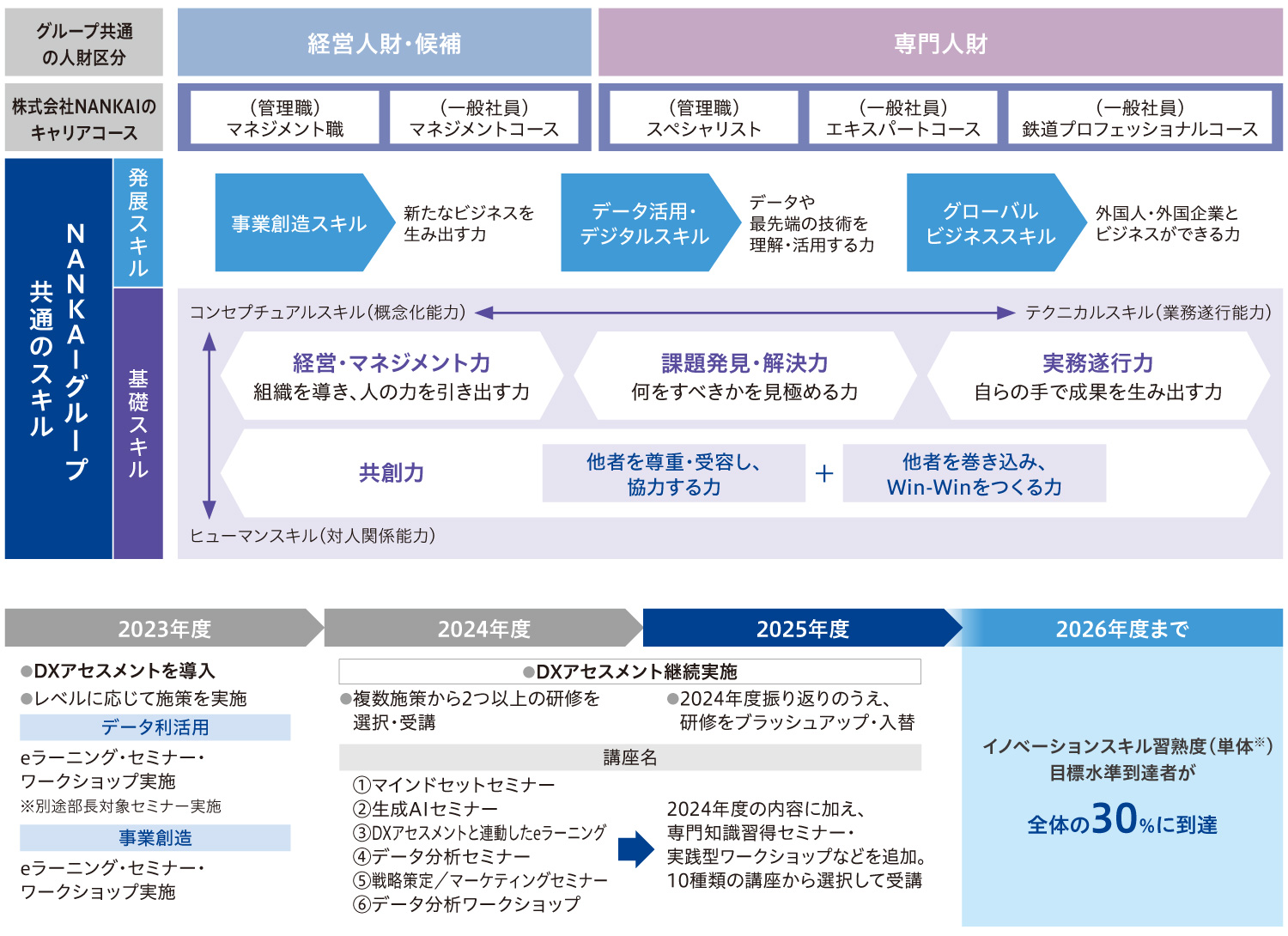 Initiatives to improve common skills