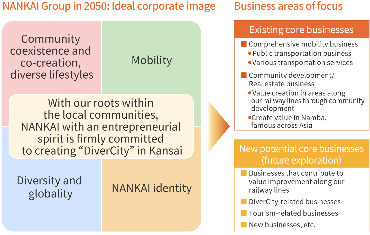 NANKAI Group in 2050: Ideal corporate image 