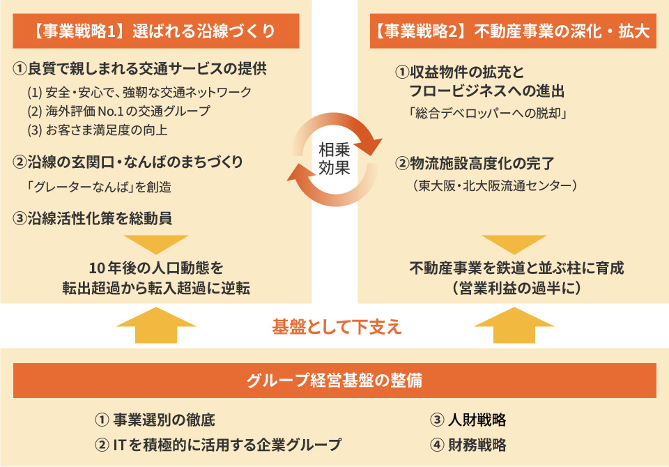 不動産事業の深化・拡大