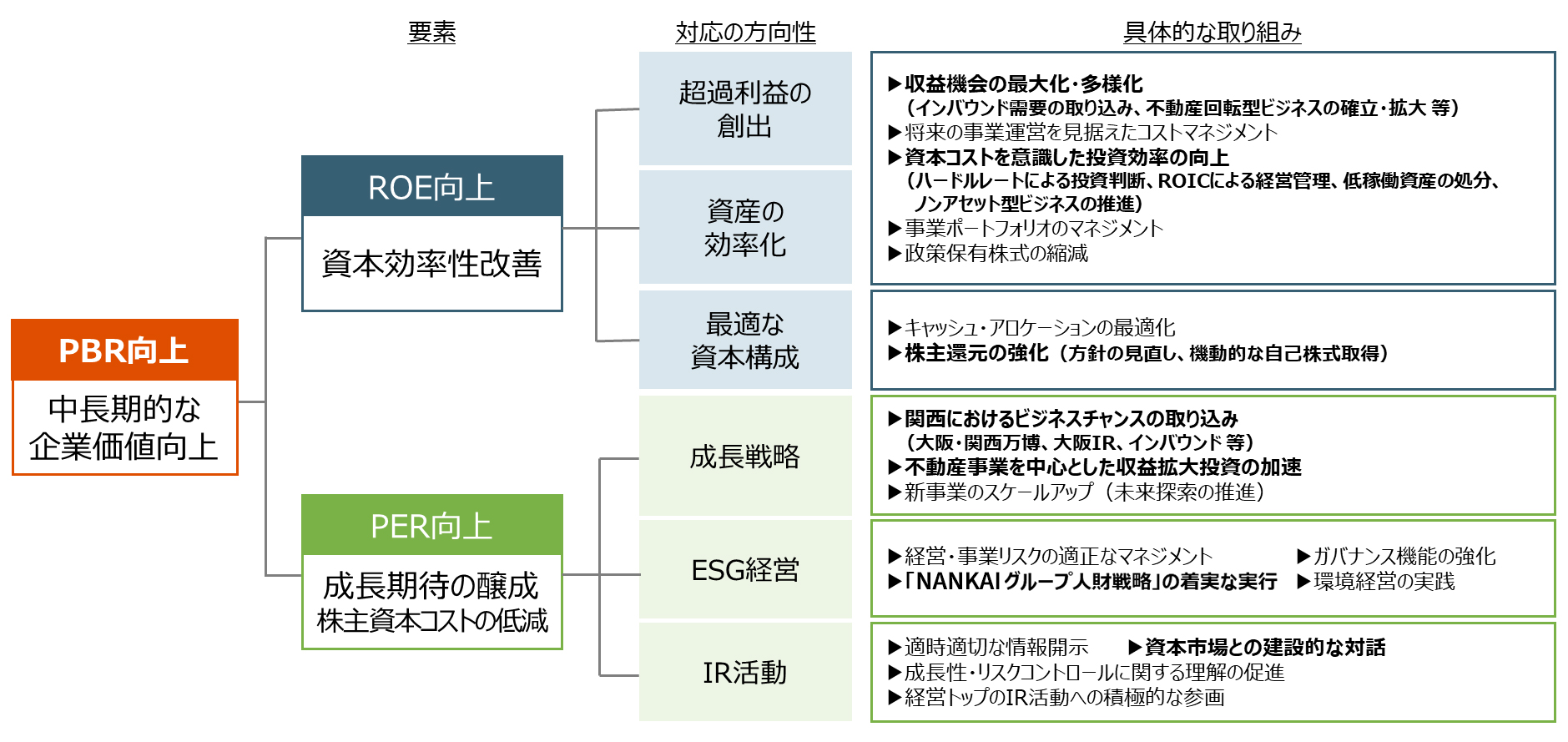 資本コストや株価を意識した経営の実現に向けた対応