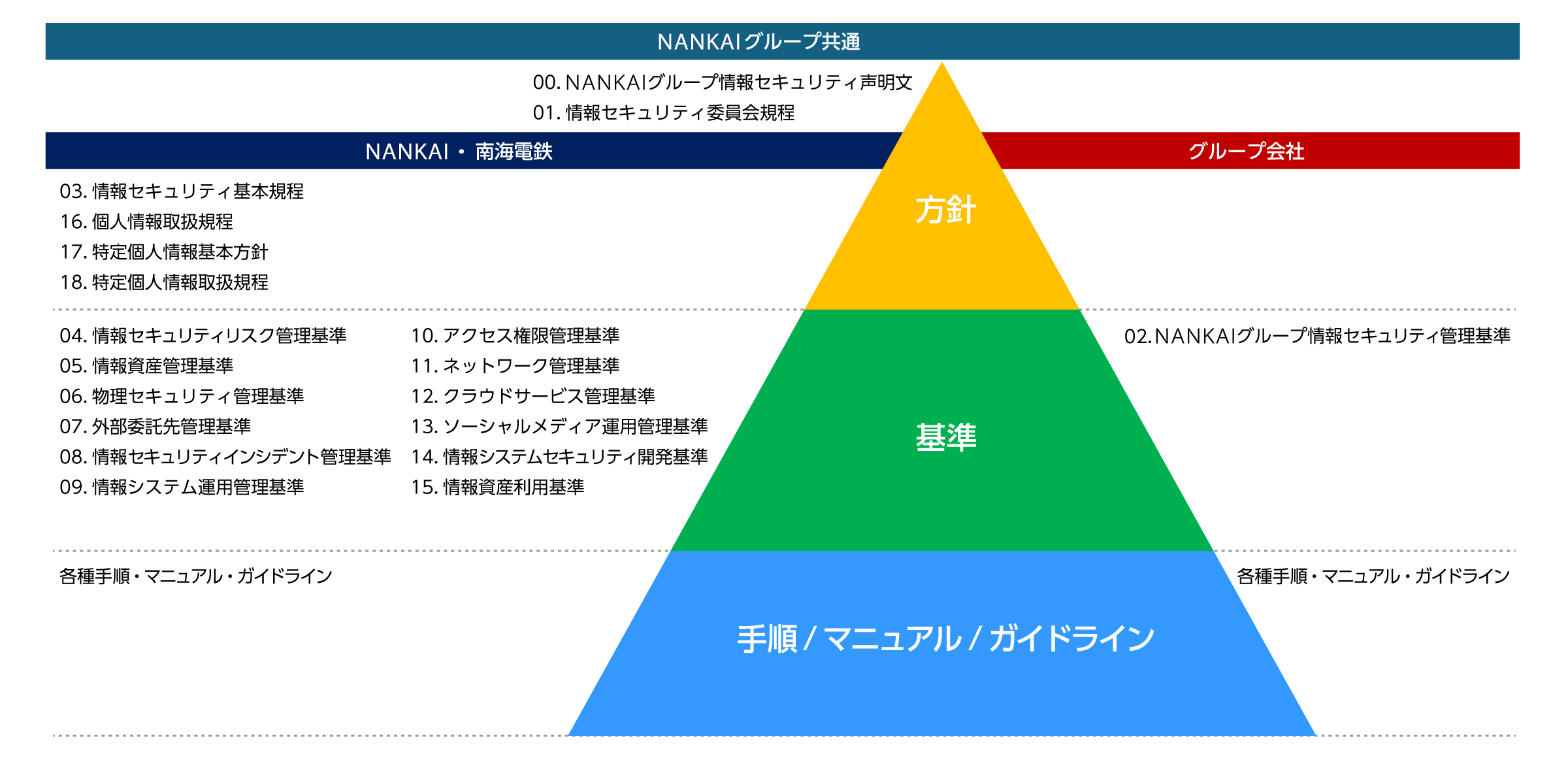 情報セキュリティに関わる規程