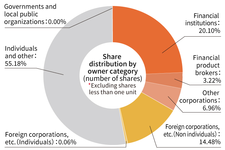 Share distribution by owner category (number of shares)