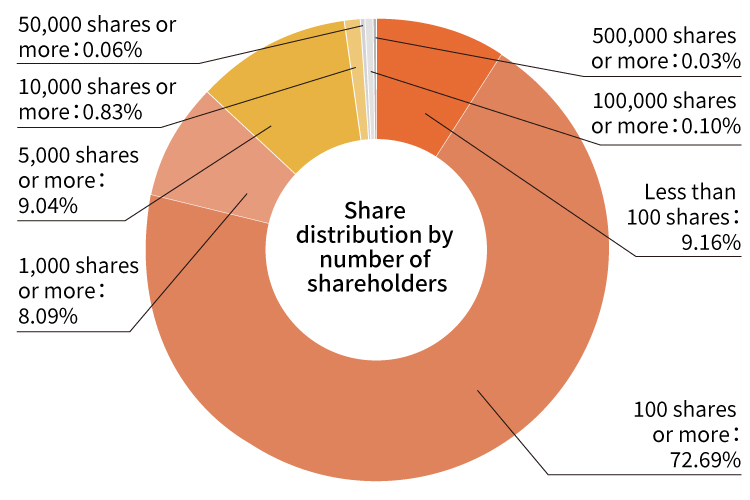 Share distribution by number of shareholders