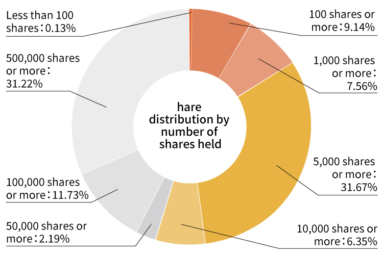 Share distribution by number of shares held