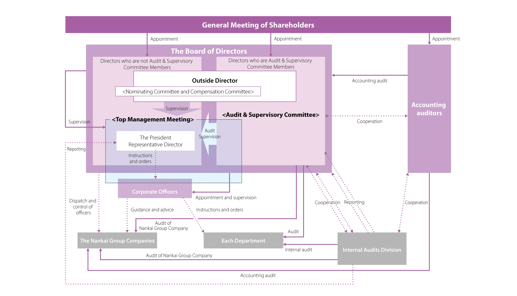 Corporate Governance System chart (as of June 18, 2025)