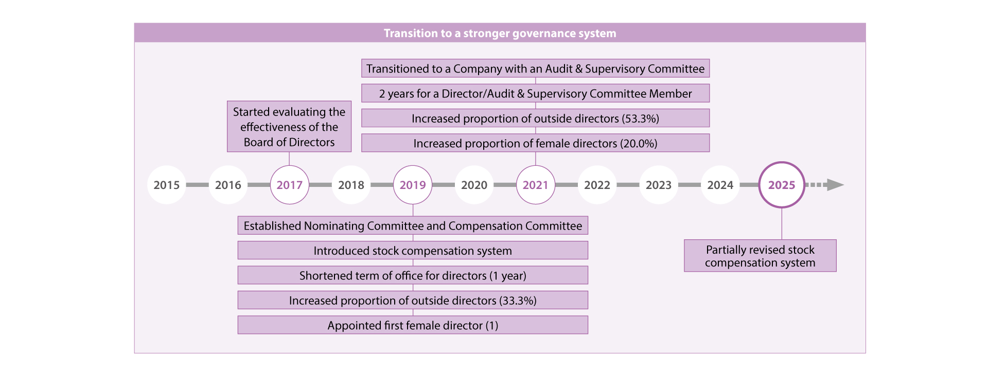 Transition to a stronger governance system