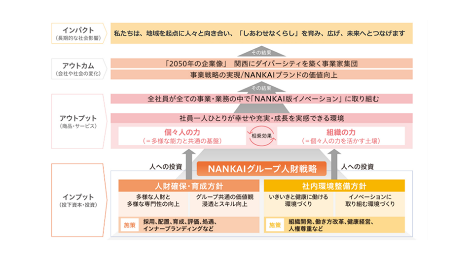 NANKAIグループ人財戦略