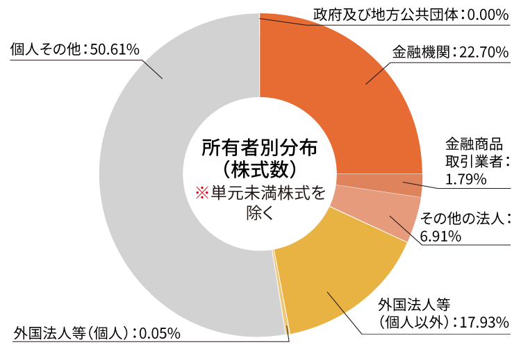 所有者別分布状況