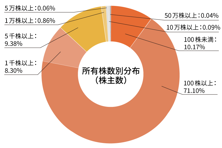 所有株数別分布（株主数）