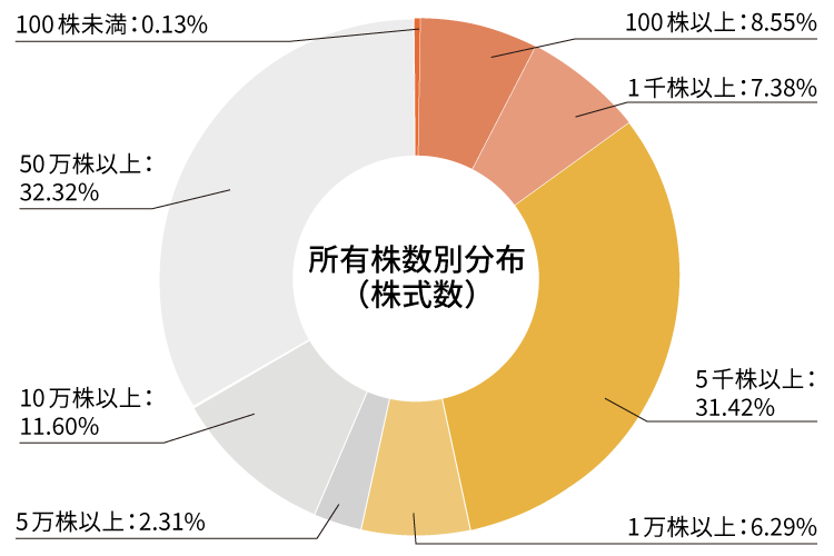 所有株数別分布（株式数）