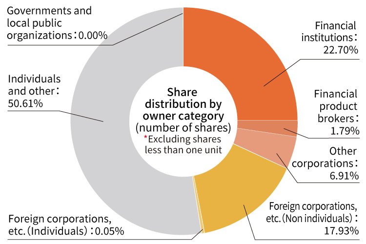 Share distribution by owner category (number of shares)