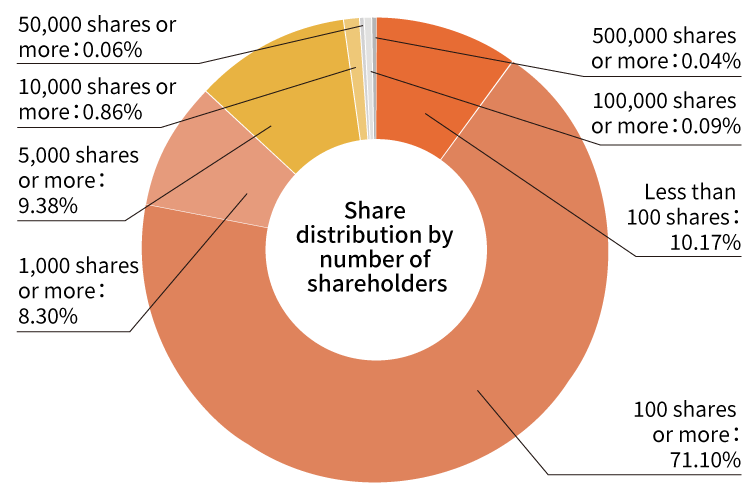 Share distribution by number of shareholders