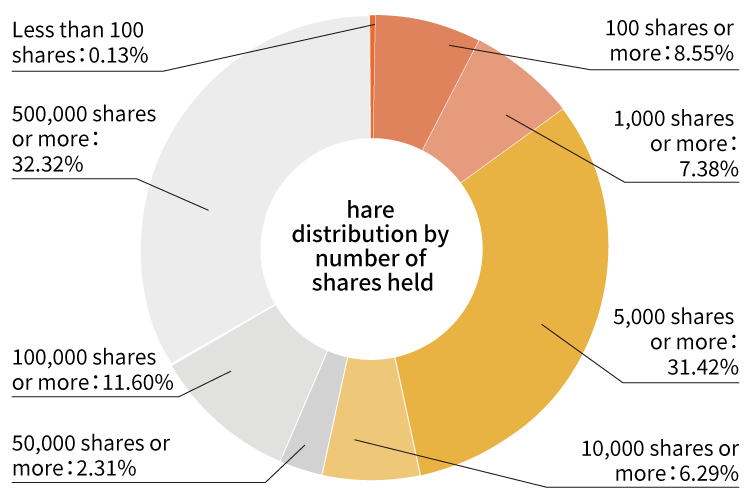 Share distribution by number of shares held