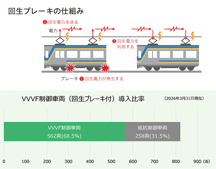 回生ブレーキの仕組み・VVVF制御車両（回生ブレーキ付）導入比率