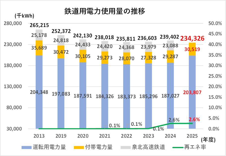 鉄道用電力使用量の推移