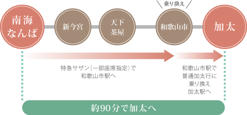 加太までのアクセス